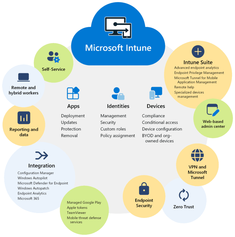 Microsoft Mobile Device Management - thinglabs
