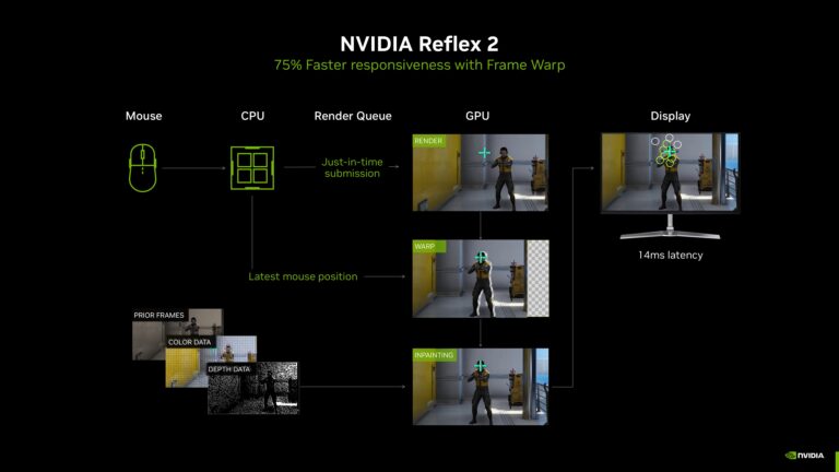 NVIDIA Reflex 2 Introduces Frame Warp for Up to 75% Latency Reduction