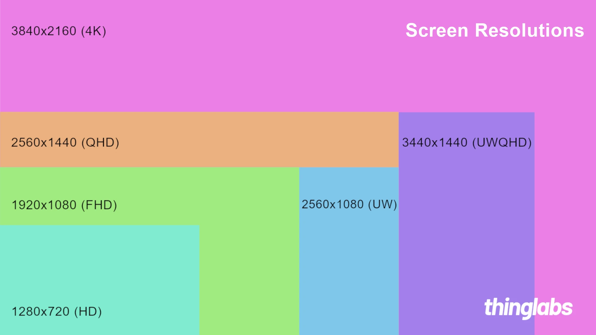 Display Resolutions Diagram